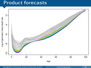 Product forecasts
                                   −2
Log of geometric mean death rate

                                   −4
                                   −6
                                   −8
                                   −10




                                         0             20                  40           60               80   100

                                                                                  Age

                         Demographic forecasting using functional data analysis          Forecasting groups   38
 