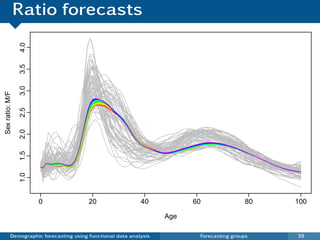 Ratio forecasts
                 4.0
                 3.5
                 3.0
Sex ratio: M/F

                 2.5
                 2.0
                 1.5
                 1.0




                       0                 20                  40           60               80   100

                                                                    Age

           Demographic forecasting using functional data analysis          Forecasting groups   39
 