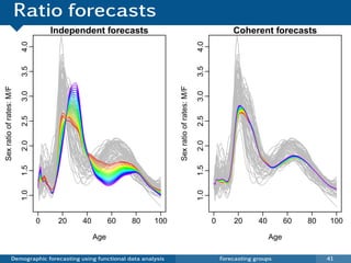 Ratio forecasts
                                    Independent forecasts                                                          Coherent forecasts
                          4.0




                                                                                                     4.0
                          3.5




                                                                                                     3.5
Sex ratio of rates: M/F




                                                                           Sex ratio of rates: M/F
                          3.0




                                                                                                     3.0
                          2.5




                                                                                                     2.5
                          2.0




                                                                                                     2.0
                          1.5




                                                                                                     1.5
                          1.0




                                                                                                     1.0

                                0    20    40         60    80      100                                    0       20       40         60   80    100

                                                Age                                                                              Age

                  Demographic forecasting using functional data analysis                                       Forecasting groups                41
 