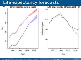 Life expectancy forecasts
             Life expectancy forecasts                                           Life expectancy difference: F−M




                                                                             8
      85




                                                                             6
      80




                                                           Number of years
Age




                                                                             4
      75




                                                                             2
      70




             1960       1980         2000     2020                                  1960       1980        2000   2020

                              Year                                                                  Year

  Demographic forecasting using functional data analysis                            Forecasting groups             42
 