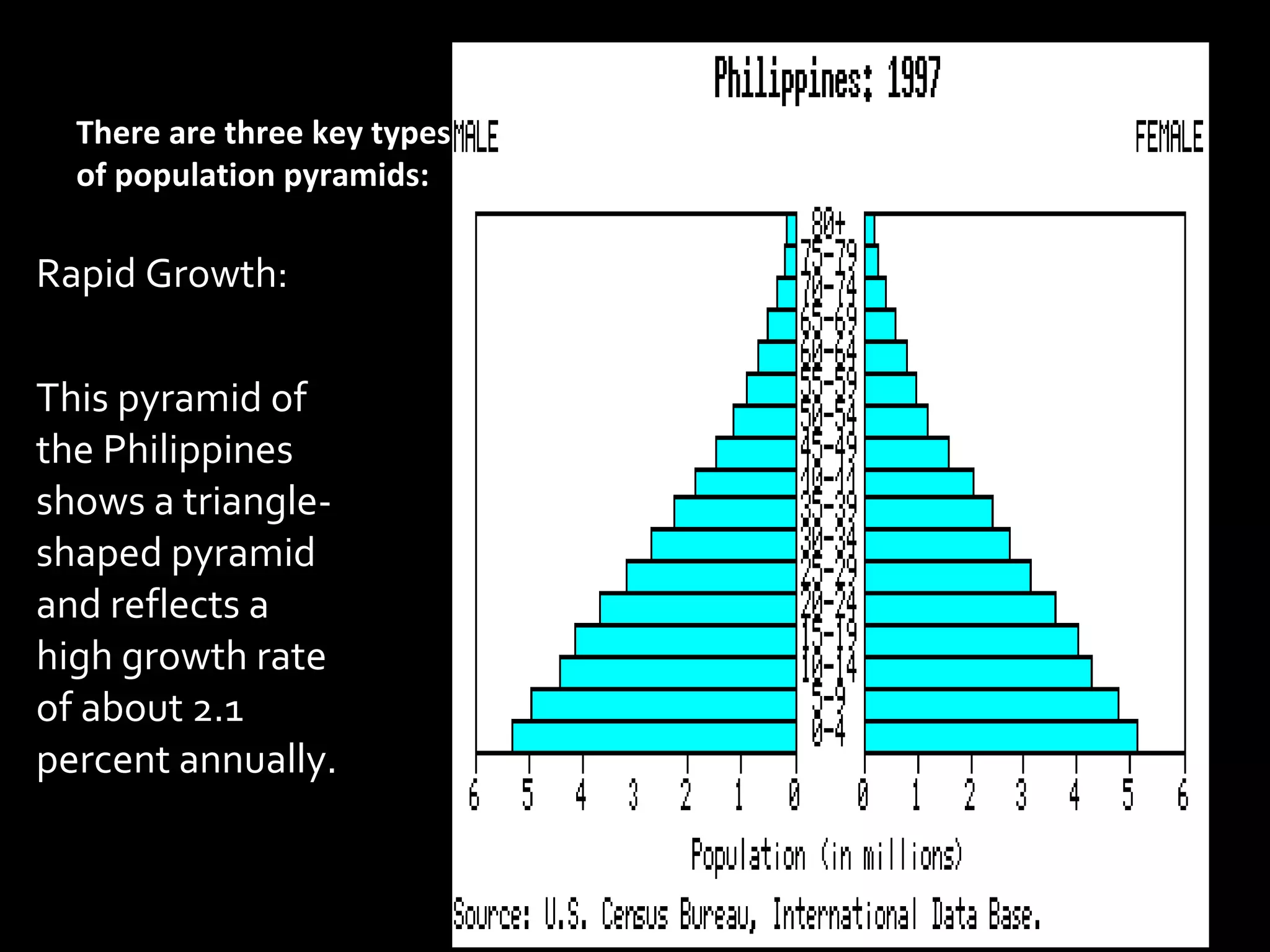 There are three key types
of population pyramids:
Rapid Growth:
This pyramid of
the Philippines
shows a triangle-
shaped pyramid
and reflects a
high growth rate
of about 2.1
percent annually.
 