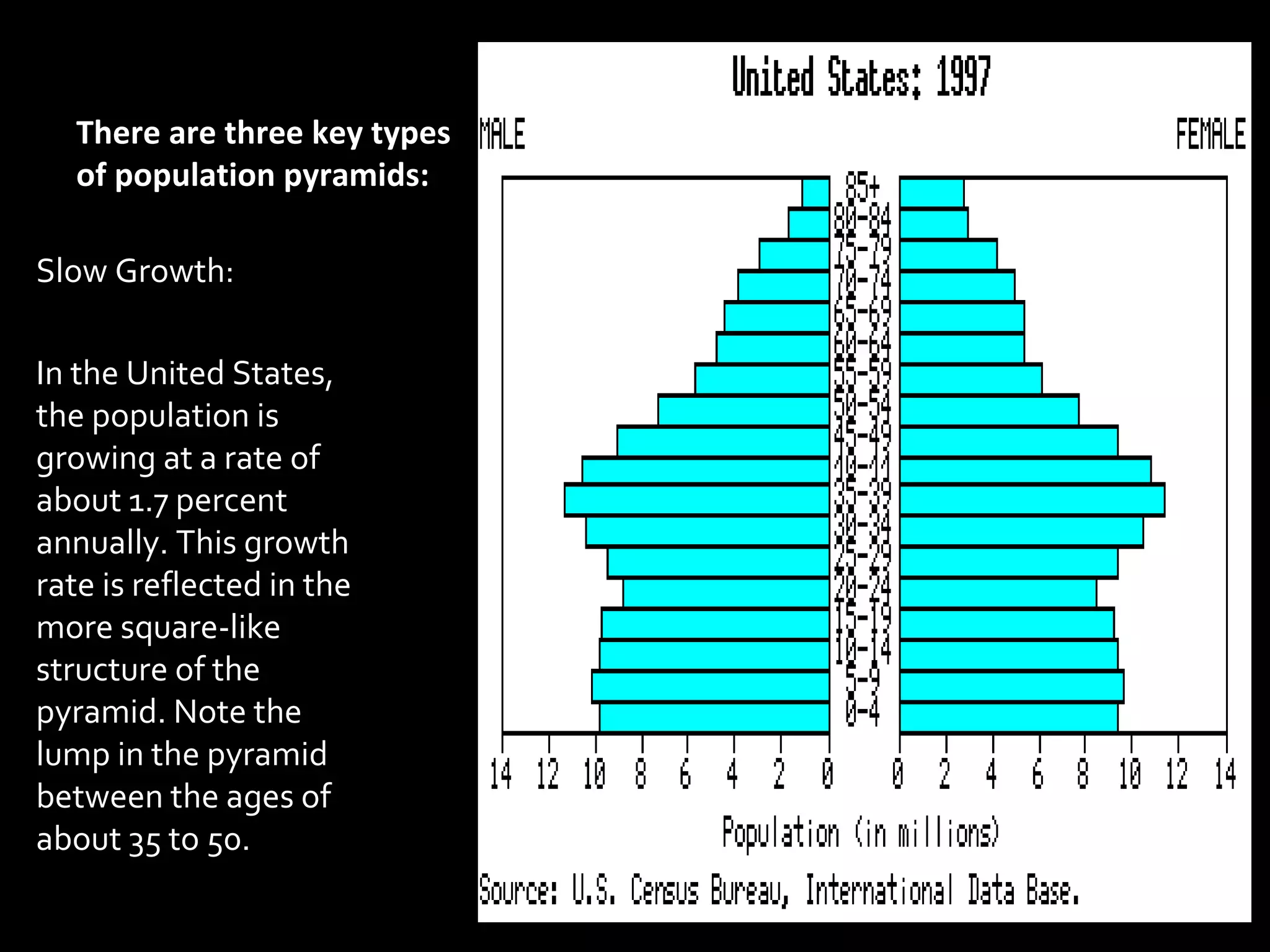 There are three key types
of population pyramids:
Slow Growth:
In the United States,
the population is
growing at a rate of
about 1.7 percent
annually. This growth
rate is reflected in the
more square-like
structure of the
pyramid. Note the
lump in the pyramid
between the ages of
about 35 to 50.
 