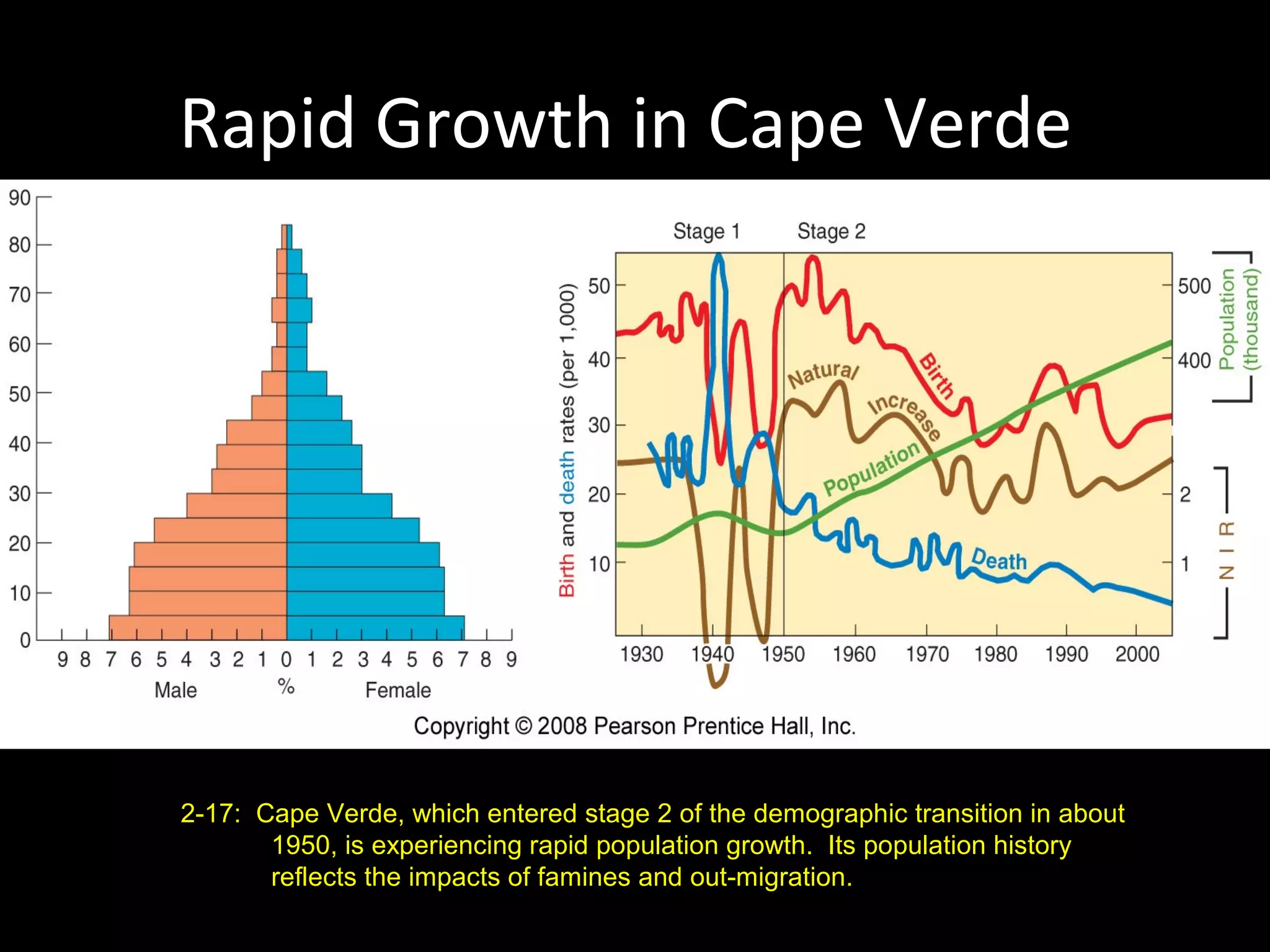 Rapid Growth in Cape Verde
Fig. 2-17: Cape Verde, which entered stage 2 of the demographic transition in about
1950, is experiencing rapid population growth. Its population history
reflects the impacts of famines and out-migration.
 