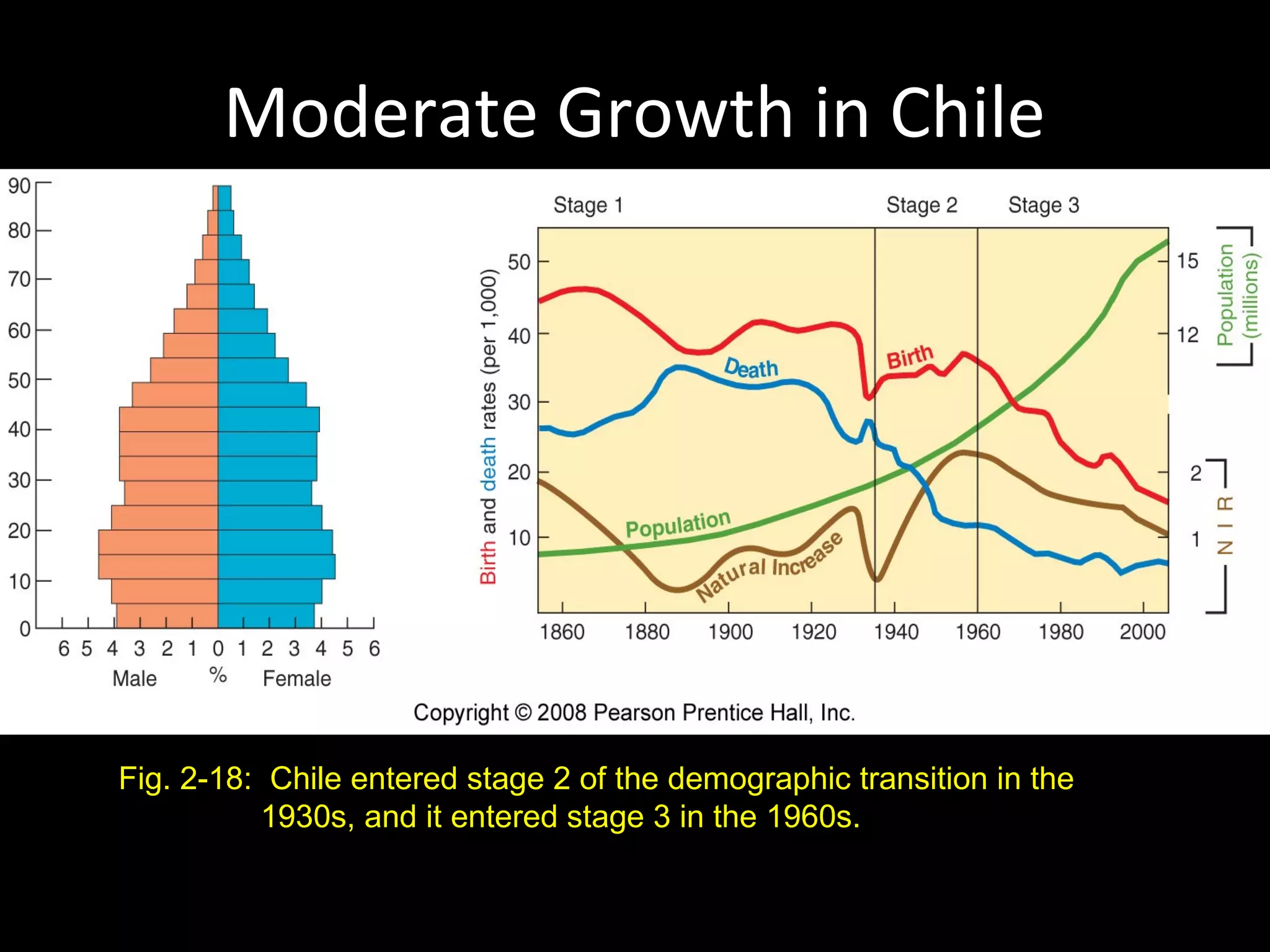 Moderate Growth in Chile
Fig. 2-18: Chile entered stage 2 of the demographic transition in the
1930s, and it entered stage 3 in the 1960s.
 