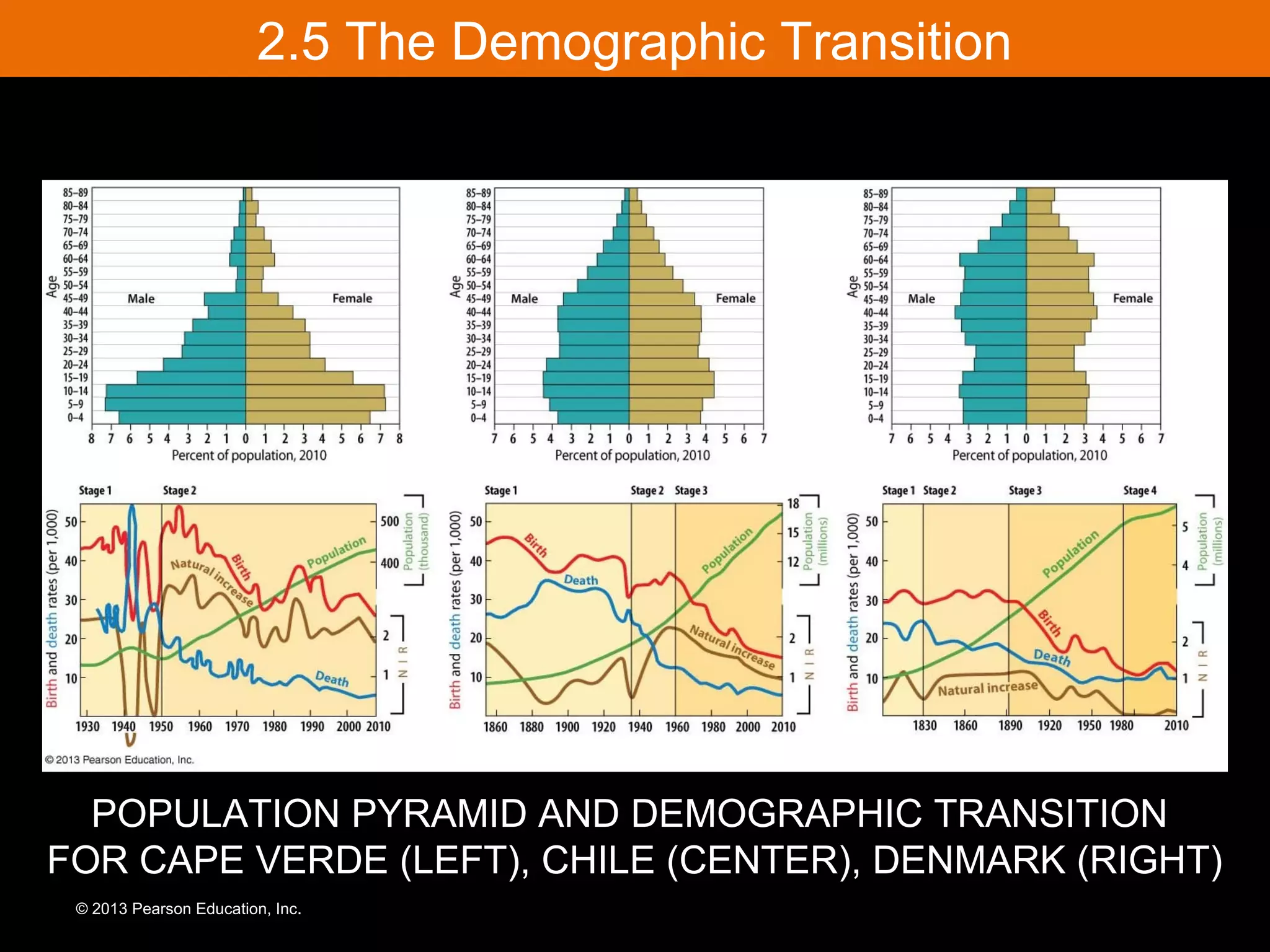 2.5 The Demographic Transition
© 2013 Pearson Education, Inc.
POPULATION PYRAMID AND DEMOGRAPHIC TRANSITION
FOR CAPE VERDE (LEFT), CHILE (CENTER), DENMARK (RIGHT)
 