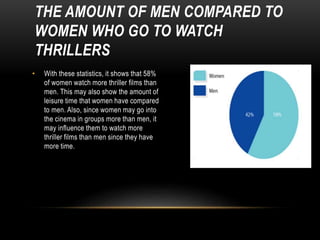 THE AMOUNT OF MEN COMPARED TO
WOMEN WHO GO TO WATCH
THRILLERS
• With these statistics, it shows that 58%
of women watch more thriller films than
men. This may also show the amount of
leisure time that women have compared
to men. Also, since women may go into
the cinema in groups more than men, it
may influence them to watch more
thriller films than men since they have
more time.
 