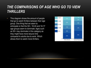 THE COMPARISONS OF AGE WHO GO TO VIEW
THRILLERS
• This diagram shows the amount of people
that go to watch thrillers between their age
group. One thing that we seem to
anticipate is that the 50+, 18-24 and 14-17
age groups seem to dominate. Ages such
as 50+ may dominate in this category as
they might have more leisure time
compared to adults due to work. Which
allows them to watch more thrillers.
 