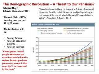 The Demographic Revolution – A Threat to Our Pensions?
Edward Hugh
Tel Aviv, December 2012
“No other force is likely to shape the future of national
economic health, public finances, and policymaking as
the irreversible rate at which the world's population is
aging” - Standard & Poor’s 2010The real “debt cliff” is
looming over the next
10 to 20 years.
The key factors will
be:
• Pace of Reform
• Rates of Economic
Growth
• Rates of Interest
“Come gather 'round
people Wherever you
roam And admit that the
waters Around you have
grown And accept it that
soon You'll be drenched
to the bone”
 