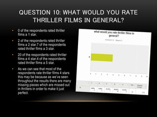 QUESTION 10: WHAT WOULD YOU RATE
THRILLER FILMS IN GENERAL?
• 0 of the respondents rated thriller
films a 1 star.
• 2 of the respondents rated thriller
films a 2 star.7 of the respondents
rated thriller films a 3 star.
• 20 of the respondents rated thriller
films a 4 star.4 of the respondents
rated thriller films a 5 star.
• As we can see that most of the
respondents rate thriller films 4 stars
this may be because as we’ve seen
throughout the results there are many
missing pieces which are missed out
in thrillers in order to make it just
perfect.
 