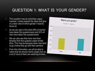 QUESTION 1: WHAT IS YOUR GENDER?
• This question may be extremely vague
however, it does expand the ideas and give
m a clear view of which gender I need to
focus on.
• As we can see in this chart 49% of women
have taken this questionnaire and 51% of
men have taken this questionnaire.
• We can also see that more men then
females from this question watch thriller
films. This may be because when men tend
to go cinema they go with their partners
• From this information, we will be able to
notice that we should mainly target men as
a lot of more of them are watching thrillers.
 
