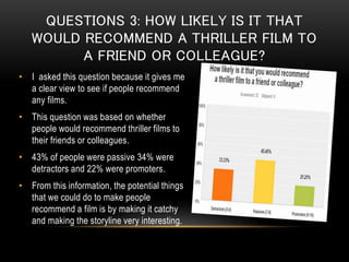 QUESTIONS 3: HOW LIKELY IS IT THAT
WOULD RECOMMEND A THRILLER FILM TO
A FRIEND OR COLLEAGUE?
• I asked this question because it gives me
a clear view to see if people recommend
any films.
• This question was based on whether
people would recommend thriller films to
their friends or colleagues.
• 43% of people were passive 34% were
detractors and 22% were promoters.
• From this information, the potential things
that we could do to make people
recommend a film is by making it catchy
and making the storyline very interesting.
 