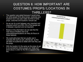 QUESTION 6: HOW IMPORTANT ARE
COSTUMES/PROPS/LOCATIONS IN
THRILLERS?
• This question was asked because it would show
me what people think about props, costumes and
locations but it was also make me think of what
props, costumes and locations I should use.
• As we can its a joint between very important and
important which is at 39%.15% of the people are
in between important and not important.
• Based on this information we can see that the
main focus of thrillers has to be
costumes/props/locations as many do focus on
these features.
• We could add props that we usually use in
everyday life such as cars, phones etc. as this
will allow he audience to relate with how they use
the props.
• With the location it’s the same as the props its got
to be somewhere where people can relate and
know about in order for the film to appeal to the
film.
 