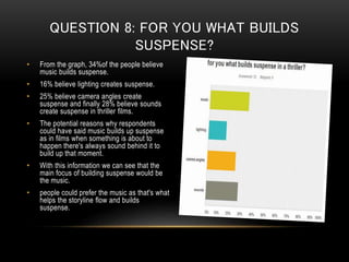 QUESTION 8: FOR YOU WHAT BUILDS
SUSPENSE?
• From the graph, 34%of the people believe
music builds suspense.
• 16% believe lighting creates suspense.
• 25% believe camera angles create
suspense and finally 28% believe sounds
create suspense in thriller films.
• The potential reasons why respondents
could have said music builds up suspense
as in films when something is about to
happen there's always sound behind it to
build up that moment.
• With this information we can see that the
main focus of building suspense would be
the music.
• people could prefer the music as that's what
helps the storyline flow and builds
suspense.
 