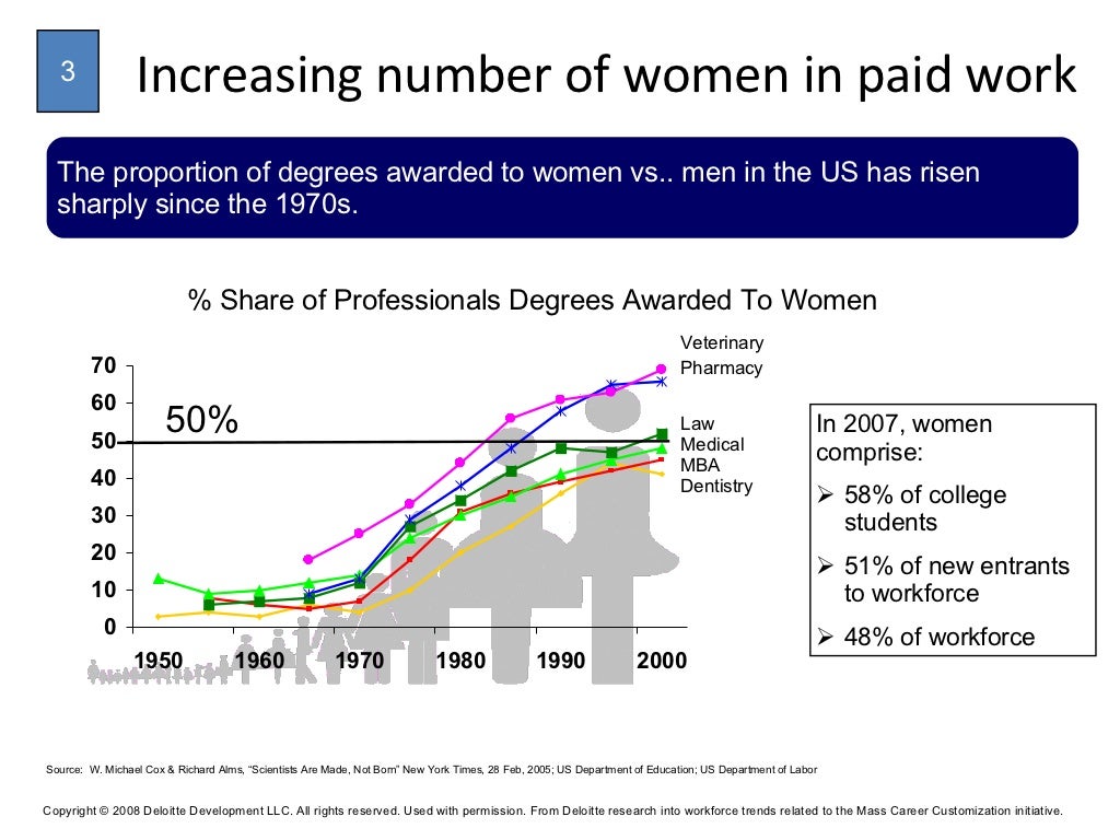 Increasing Number Of Women In