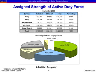 Assigned Strength of Active Duty Force 1.4 Million Assigned *  Includes Warrant Officers 100% 1,429,036 232,139 1,196,897 ...