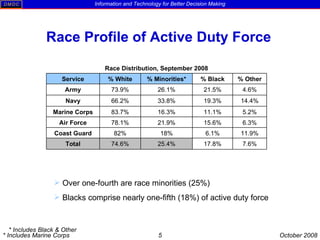 Race Profile of Active Duty Force * Includes Black & Other <ul><li>Over one-fourth are race minorities (25%) </li></ul><ul...