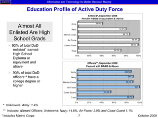 Education Profile of Active Duty Force *  Unknowns: Army: 1.4% **  Includes Warrant Officers; Unknowns: Navy: 14.6%, Air F...