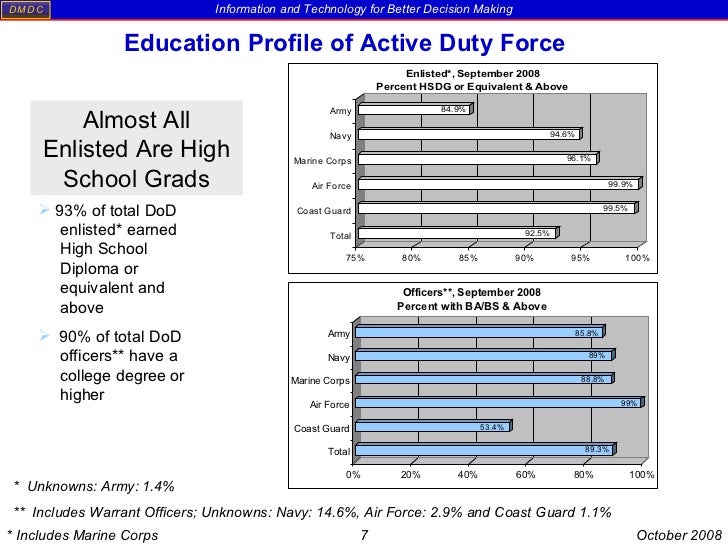 US Military Active Duty Demographic Profile