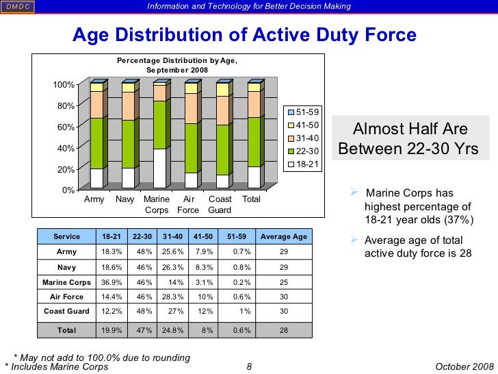 US Military Active Duty Demographic Profile