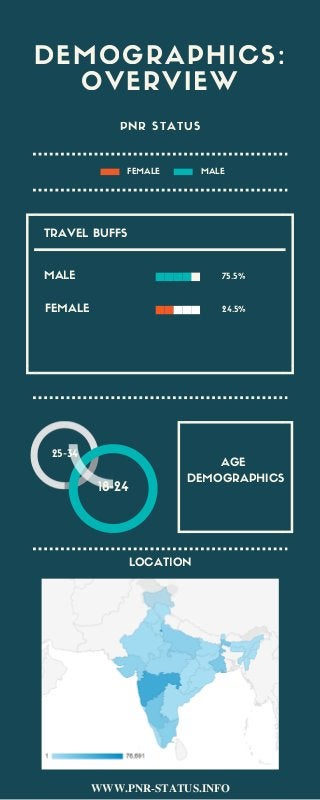 TRAVEL BUFFS
FEMALE MALE
DEMOGRAPHICS:
OVERVIEW
AGE
DEMOGRAPHICS
25-34
18-24
PNR STATUS
MALE
FEMALE
LOCATION
75.5%
24.5%
WWW.PNR-STATUS.INFO
 