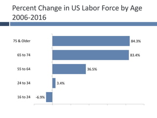 Percent Change in US Labor Force by Age
2006-2016
-6.9%
3.4%
36.5%
83.4%
84.3%
16 to 24
24 to 34
55 to 64
65 to 74
75 & Older
 