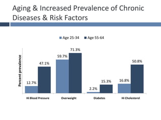 Aging & Increased Prevalence of Chronic
Diseases & Risk Factors
12.7%
59.7%
2.2%
16.8%
47.1%
71.3%
15.3%
50.8%
Hi Blood Pressure Overweight Diabetes Hi Cholesterol
Percentprevalence
Age 25-34 Age 55-64
 