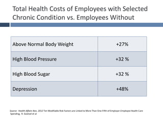 Total Health Costs of Employees with Selected
Chronic Condition vs. Employees Without
Source: Health Affairs Nov. 2012 Ten Modifiable Risk Factors are Linked to More Than One-Fifth of Employer-Employee Health Care
Spending, R. Goetzel et al
Above Normal Body Weight +27%
High Blood Pressure +32 %
High Blood Sugar +32 %
Depression +48%
 