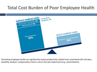 Total Cost Burden of Poor Employee Health
Promoting employee health can significantly impact productivity-related costs associated with sick days,
disability, workers’ compensation claims, and on-the-job impairment (e.g., presenteeism).
 