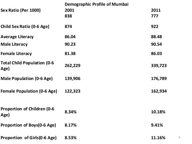 Demographic shift of population of Mumbai 11 12 jan 2012