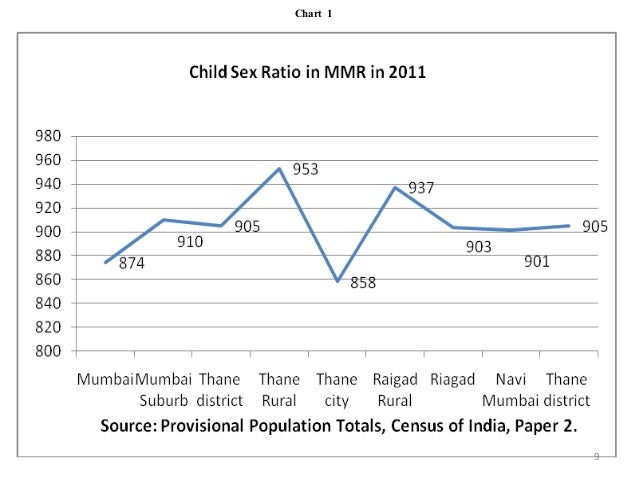 Demographic shift of population of Mumbai 11 12 jan 2012