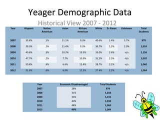 Yeager Demographic Data
                  Historical View 2007 - 2012
Year   Hispanic       Native     Asian          African   White    2+ Races   Unknown     Total
                     American                  American                                 Students


2007    33.8%            .1%     11.1%           9.3%     40.6%      1.4%      3.7%       979

2008    39.3%            .1%     11.4%           9.3%     36.7%      1.2%      2.0%      1,010

2009    40.6%            .3%     10.2%          13.5%     33.0%      2.4%       n/a      1,156

2010    47.7%            .2%      7.7%          10.9%     31.2%      2.3%       n/a      1,032

2011    50.8%            .4%      6.6%          11.4%     28.7%      2.1%       n/a      1,060

2012    51.6%            .6%      6.0%          12.2%     27.4%      2.2%       n/a      1,004




                  Year          Economic Disadvantaged       Total Students
                  2007                   28%                      979
                  2008                   31%                      1,010
                  2009                   33%                      1,156
                  2010                   40%                      1,032
                  2011                   48%                      1,060
                  2012                   49%                      1,004
 