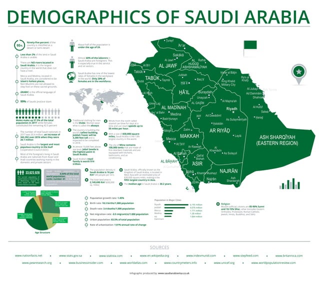 Demographics of Saudi Arabia Key Facts and Figures PPT