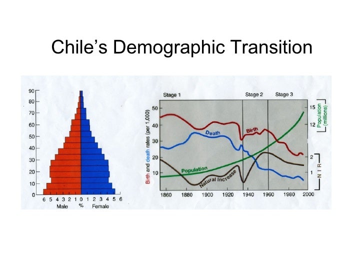 stages of demographic transition in spain stages of demographic transition in spain
