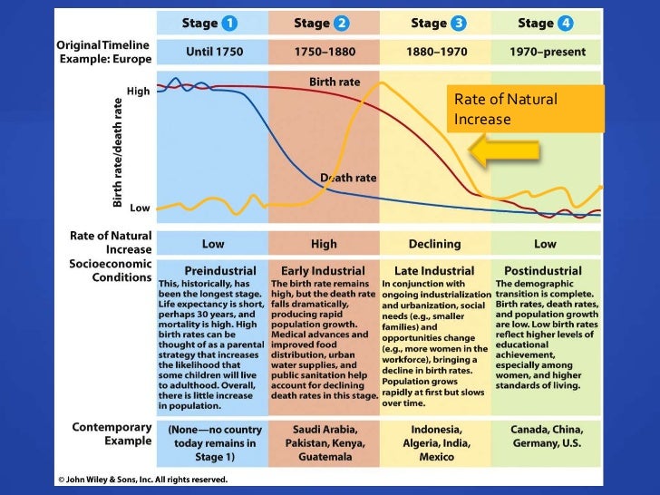 Demographic Transition Demographic Transition