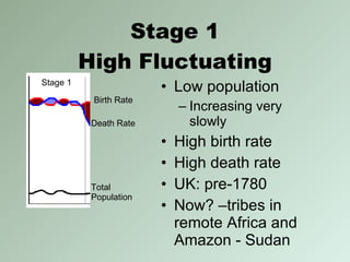 Stage 1 High Fluctuating Low population Increasing very slowly High birth rate High death rate UK: pre-1780 Now? –tribes in remote Africa and Amazon - Sudan Total  Population Birth Rate Death Rate Stage 1 