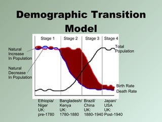 Demographic Transition Model Stage 1 Stage 2 Stage 3 Stage 4 Total  Population Birth Rate Death Rate Ethiopia/ Niger UK:  pre-1780 Natural Increase In Population Natural Decrease In Population Bangladesh/ Kenya UK:  1780-1880 Brazil/ China UK:  1880-1940 Japan/ USA UK:  Post-1940 