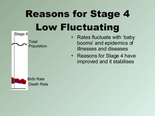 Reasons for Stage 4 Low Fluctuating Total  Population Birth Rate Death Rate Stage 4 Rates fluctuate with ‘baby booms’ and epidemics of illnesses and diseases Reasons for Stage 4 have improved and it stabilises 