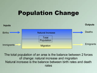 Population Change Births Immigrants Deaths Emigrants Total Population Natural Increase Migration The total population of an area is the balance between 2 forces of change: natural increase and migration Natural increase is the balance between birth rates and death rates Inputs Outputs 