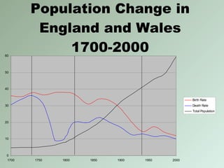 Population Change in England and Wales 1700-2000 