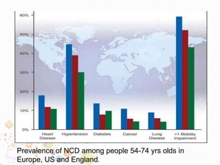 Prevalence of NCD among people 54-74 yrs olds in
Europe, US and England.
 