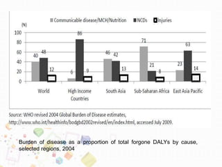 Burden of disease as a proportion of total forgone DALYs by cause,
selected regions, 2004
 
