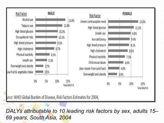 DALYs attributable to 10 leading risk factors by sex, adults 15–
69 years, South Asia, 2004
 