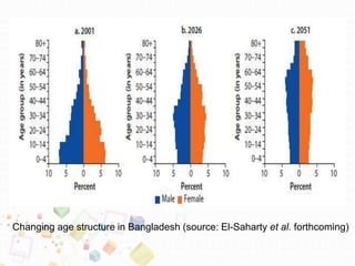 Changing age structure in Bangladesh (source: El-Saharty et al. forthcoming)
 