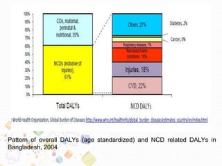 Pattern of overall DALYs (age standardized) and NCD related DALYs in
Bangladesh, 2004
 