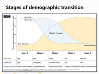 Stages of demographic transition
 