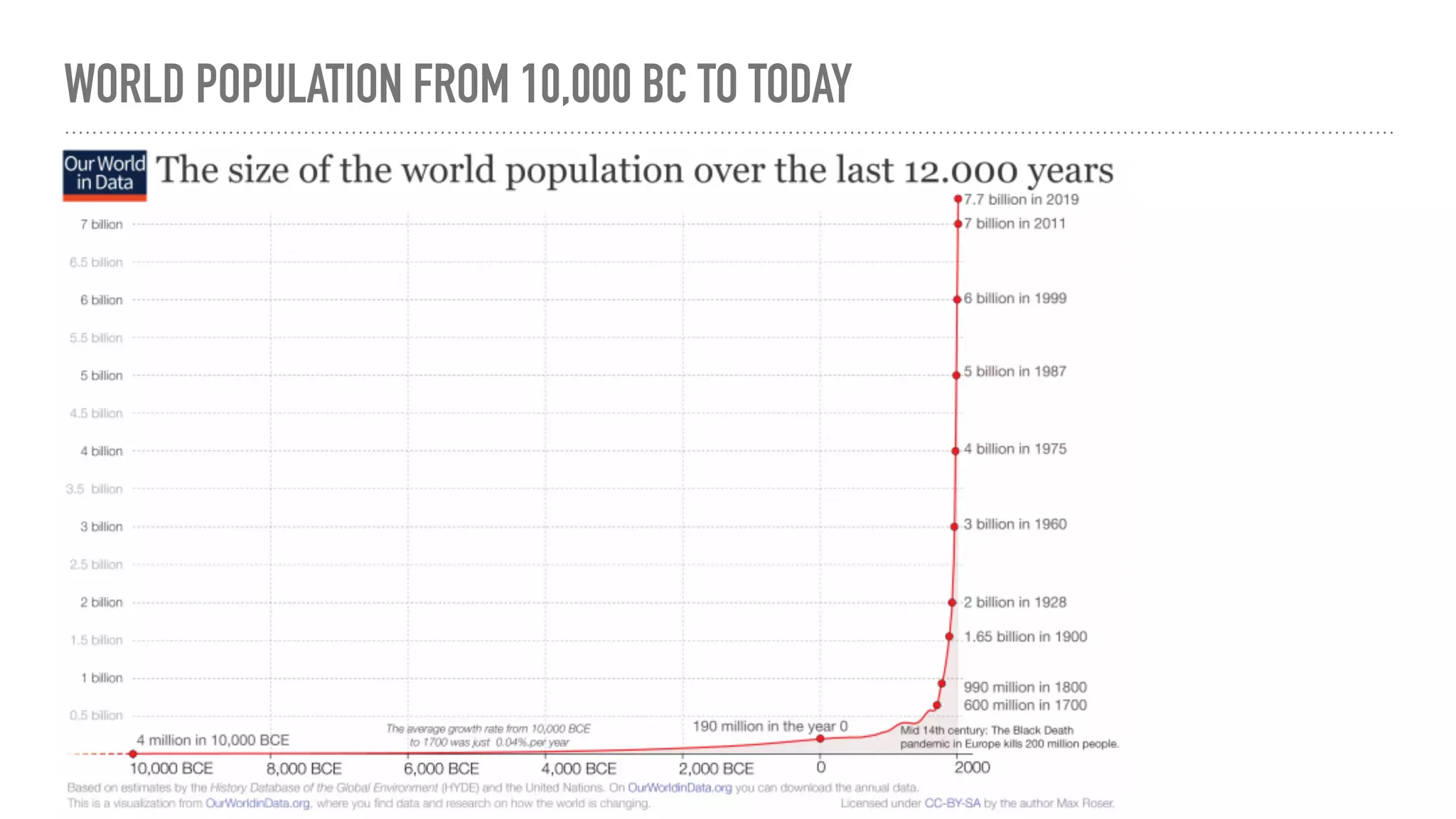WORLD POPULATION FROM 10,000 BC TO TODAY
 