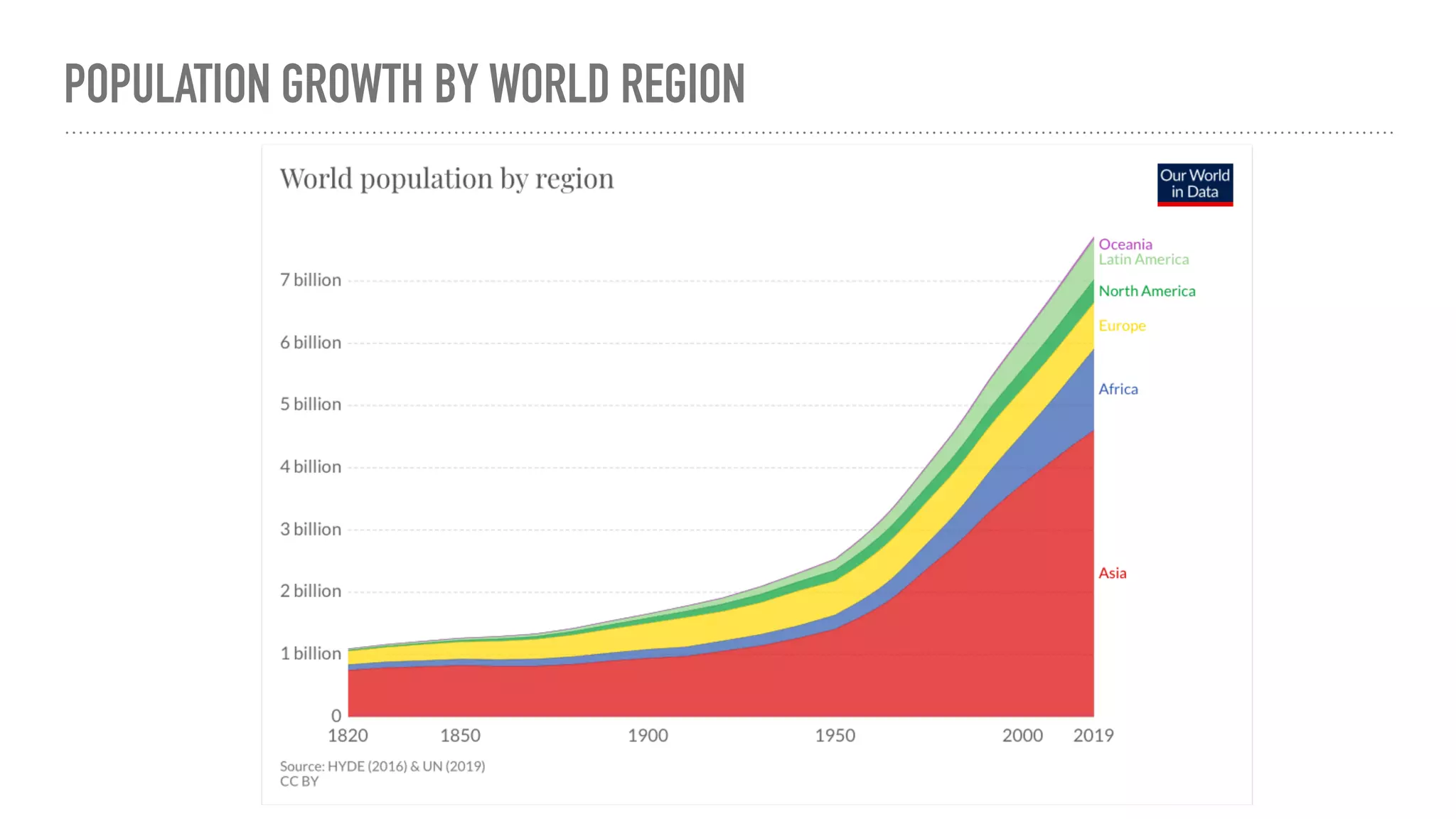 POPULATION GROWTH BY WORLD REGION
 