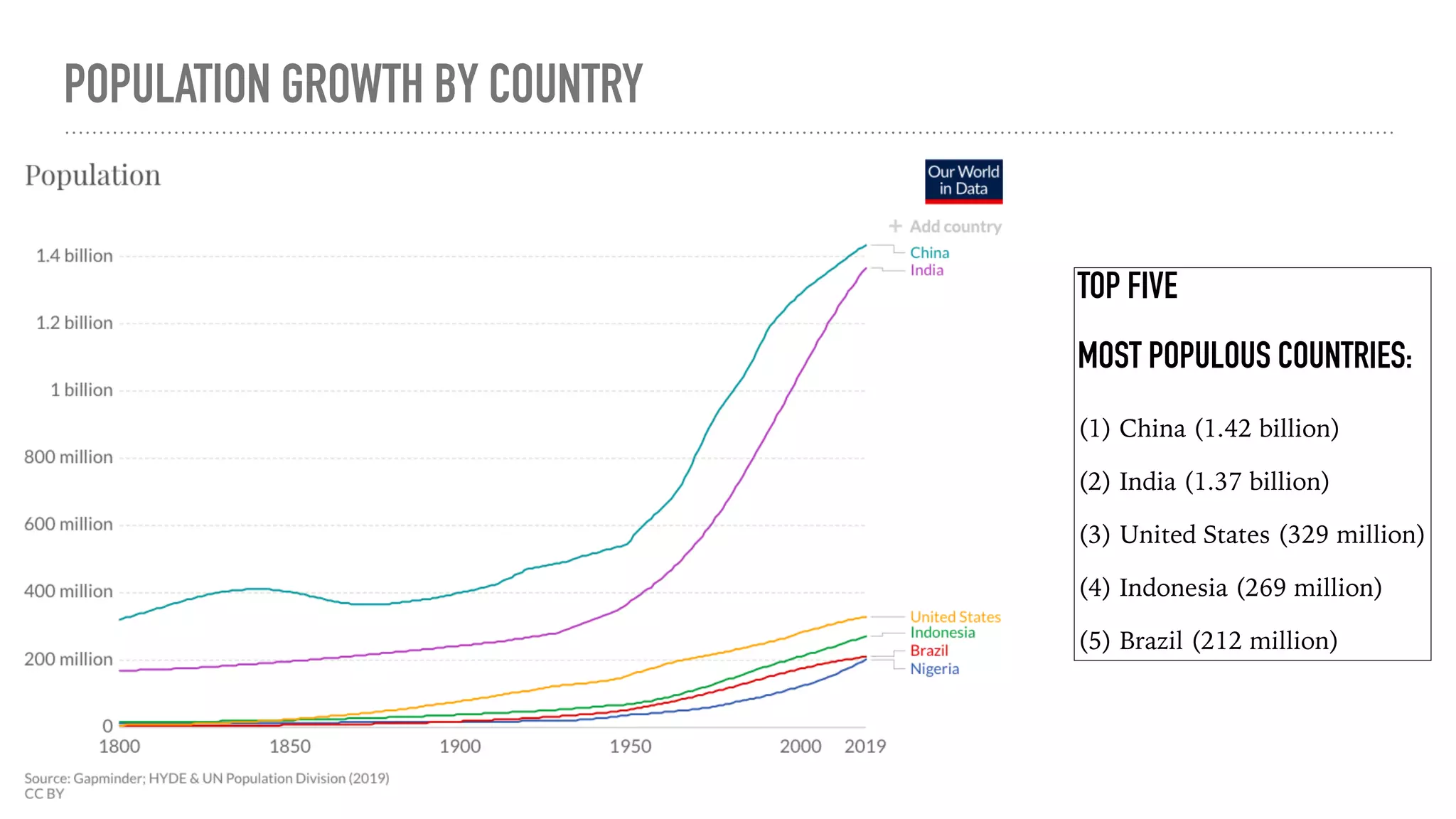 POPULATION GROWTH BY COUNTRY
TOP FIVE
MOST POPULOUS COUNTRIES:
(1) China (1.42 billion)
(2) India (1.37 billion)
(3) United States (329 million)
(4) Indonesia (269 million)
(5) Brazil (212 million)
 