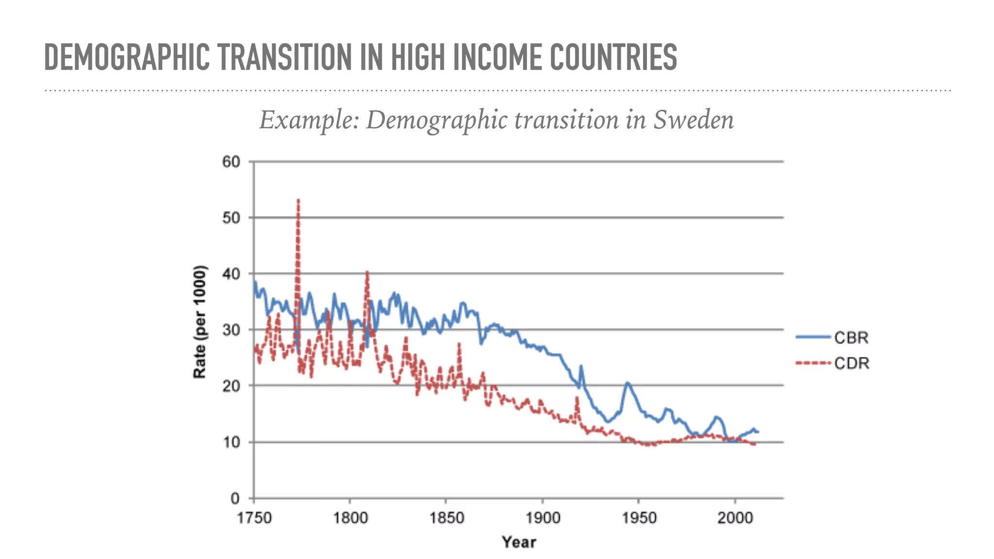 DEMOGRAPHIC TRANSITION IN HIGH INCOME COUNTRIES
Example: Demographic transition in Sweden
 