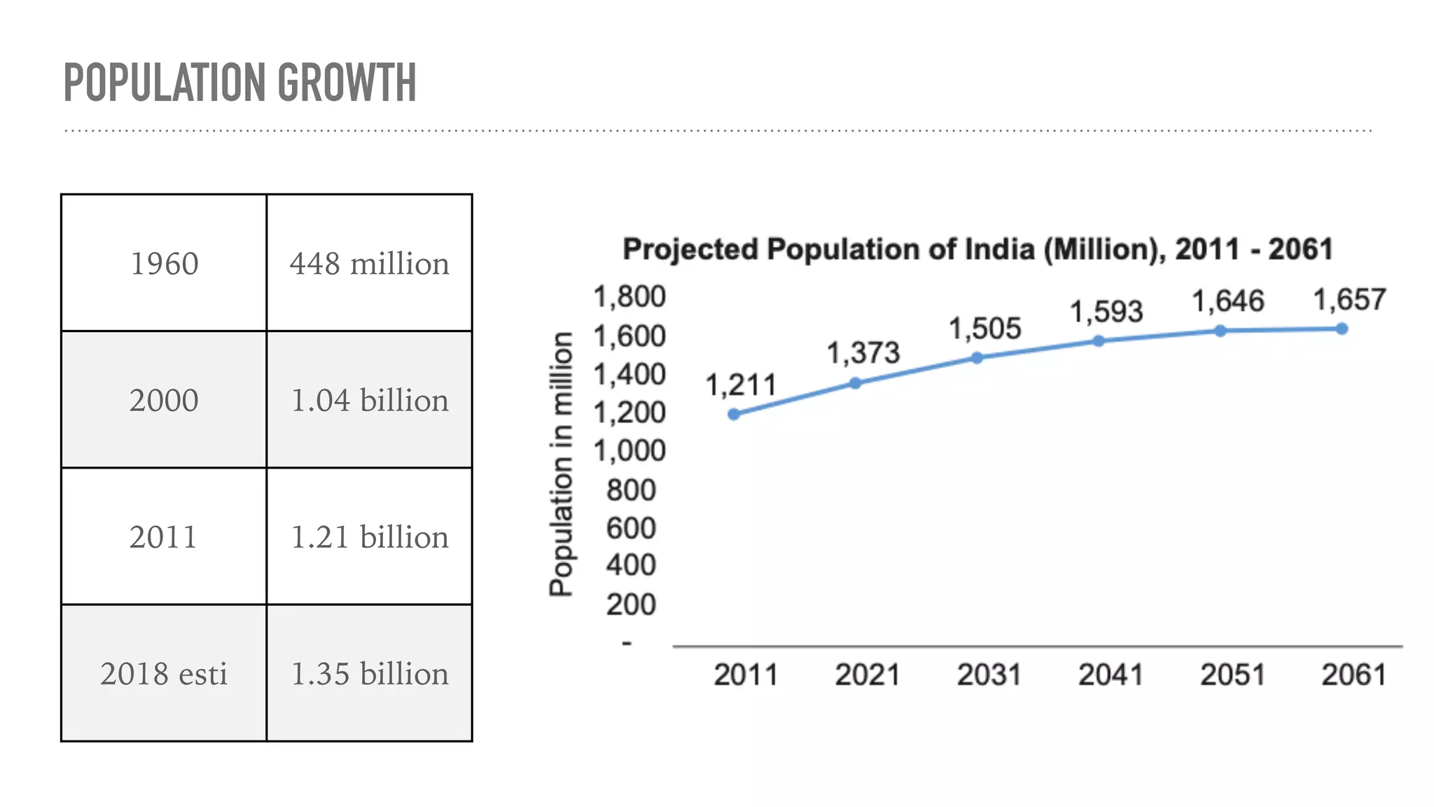 POPULATION GROWTH
1960 448 million
2000 1.04 billion
2011 1.21 billion
2018 esti 1.35 billion
 